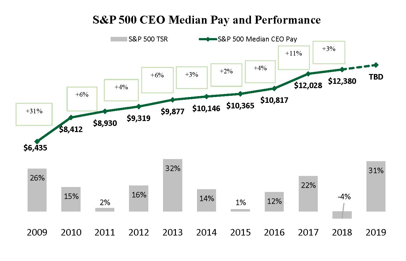s-p-500-ceo-compensation-increase-trends